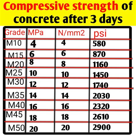 3 day concrete break test|7 day strength test results.